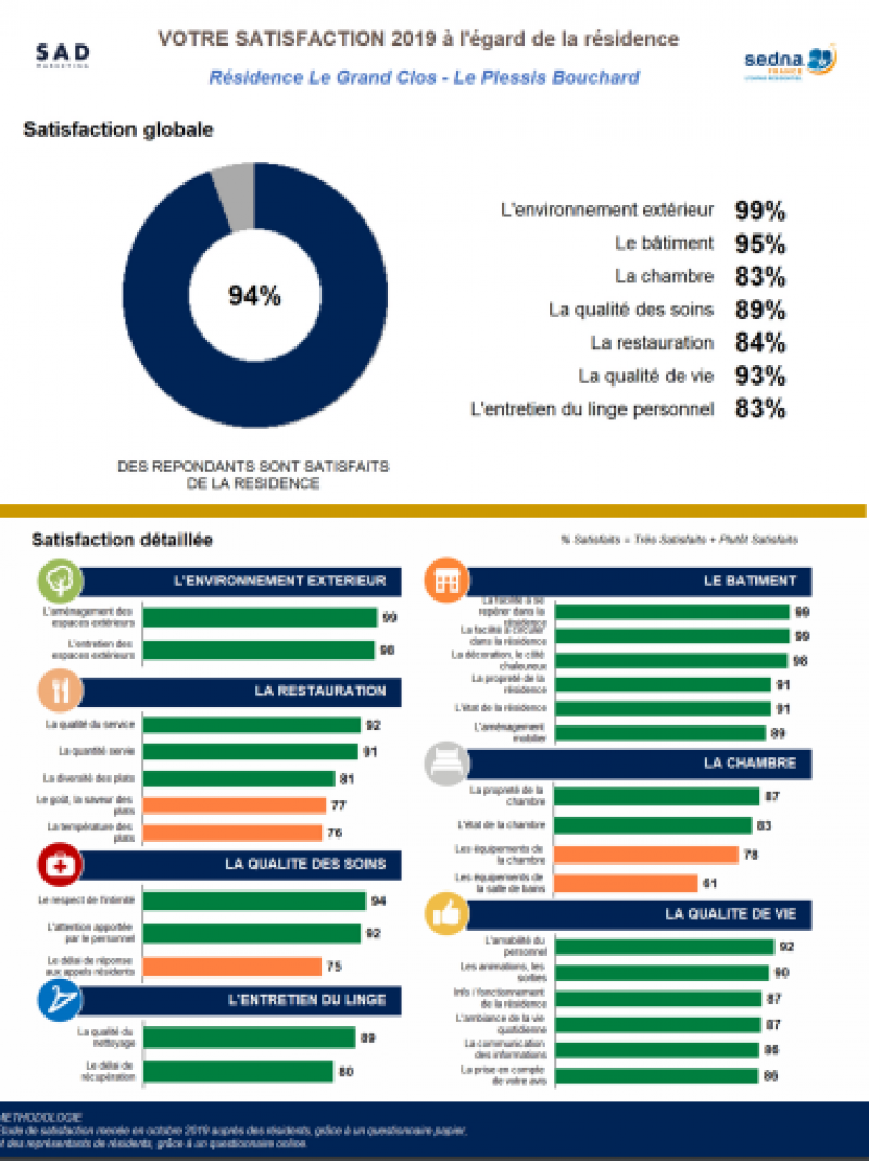 Enquête de satisfaction année 2020.